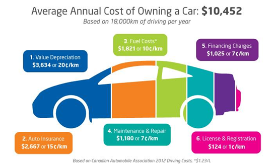 Car Diagram - Average Annual Cost of Owning a Car | RPM Autoworx